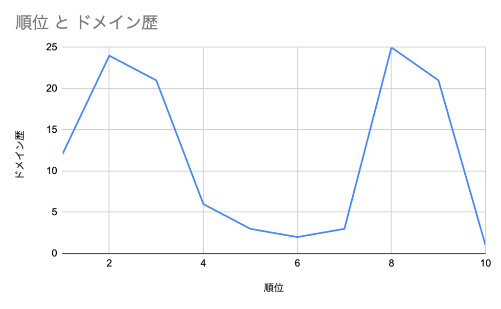 順位対ドメイン歴のグラフ