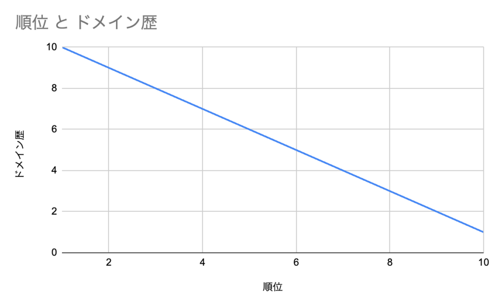 順位対ドメイン歴のグラフ(理論値)