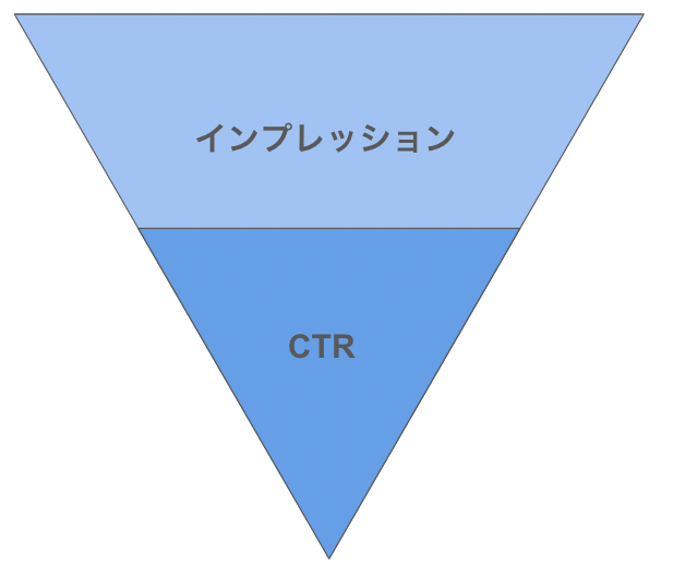 インプレッションとCTRファネル図