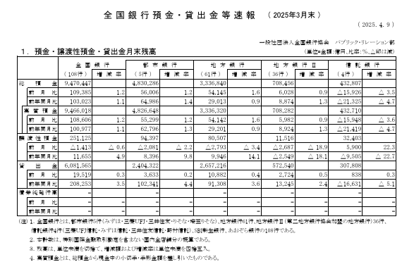 全国銀行預金・貸出金速報_2025年3月末