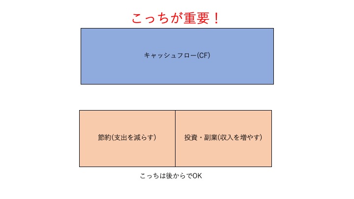 キャッシュフローをプラスに保つことが資産形成で一番重要